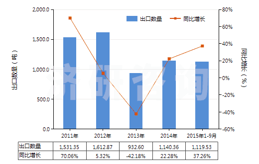 2011-2015年9月中國其他合成纖維長絲絲束(HS55019000)出口量及增速統(tǒng)計